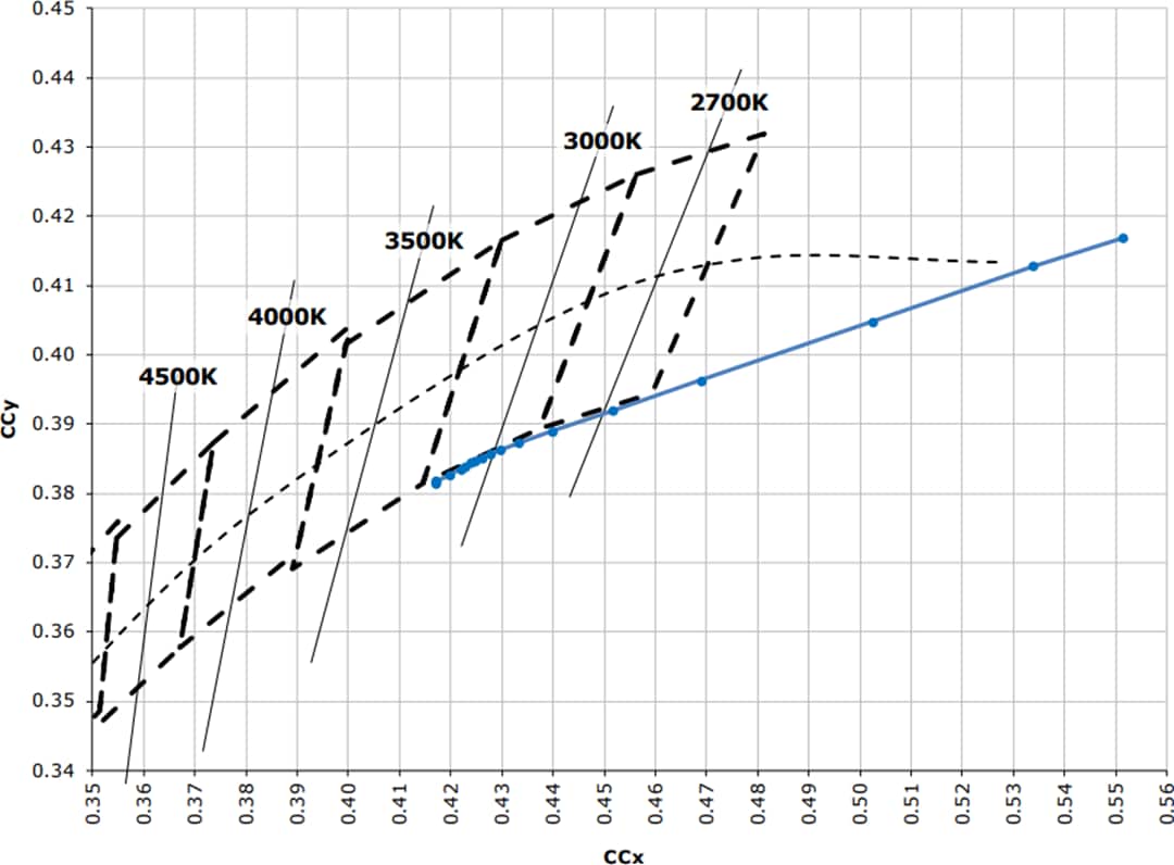 Performance Graph - New Energy Dim-To-Warm Linear LED Module Performance Graph - New Energy Dim-To-Warm Linear LED Module