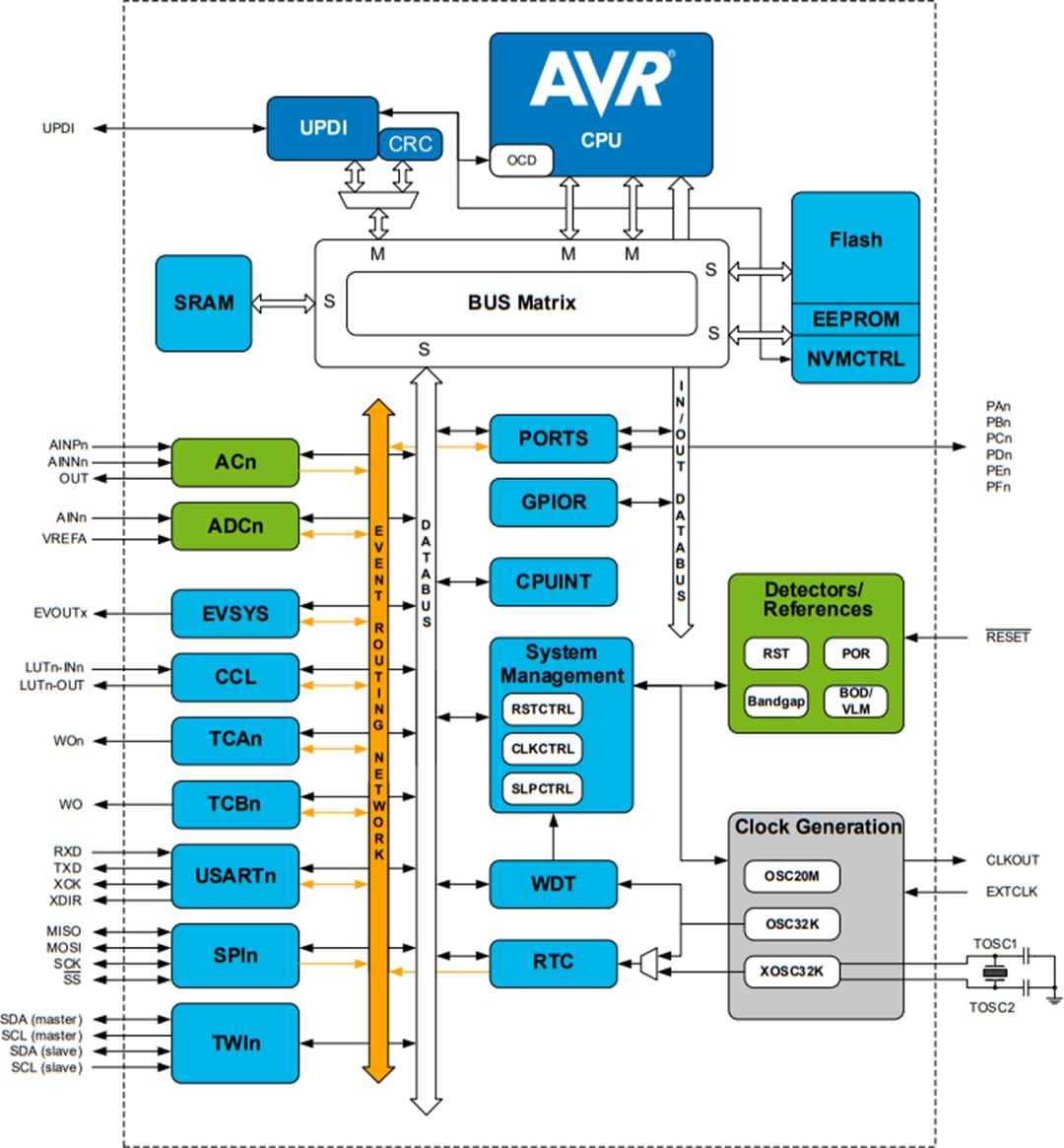 ブロック図 - Microchip Technology ATmega809 8ビット・マイクロコントローラ