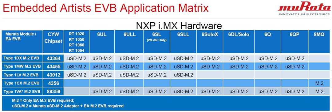 Murata NXP i.MX評価プラットフォーム向けワイヤレス・ソリューション