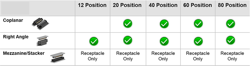 Amphenol InterCon Systems Lynx™ QDクワッド差動相互接続