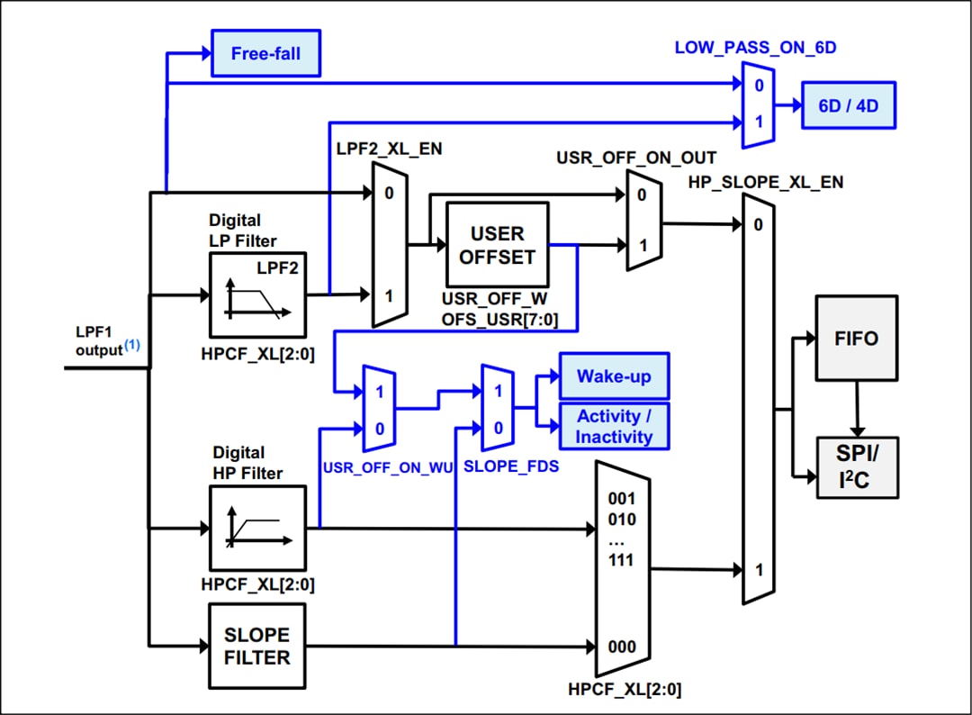 ブロック図 - STMicroelectronics ASM330LHH車載用6軸慣性モジュール