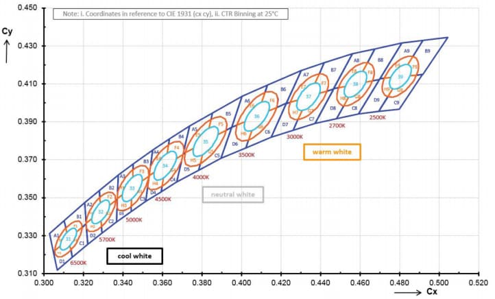 Performance Graph - New Energy OSRAM S3030 Quantum Dot Linear LED Modules Performance Graph - New Energy OSRAM S3030 Quantum Dot Linear LED Modules