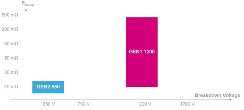 STMicroelectronics 650シリコンカーバイド (SiC) MOSFET