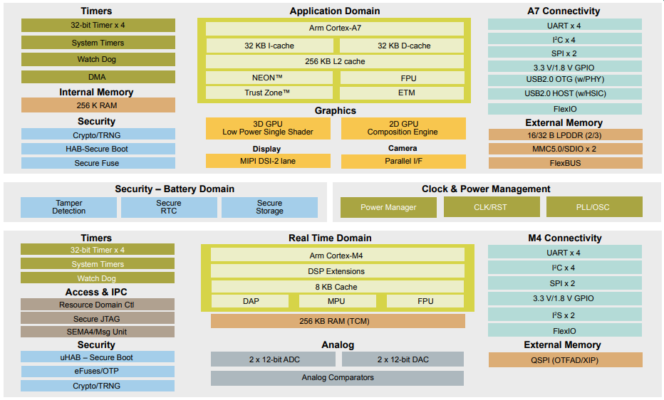 ブロック図 - NXP Semiconductors i.MX 7ULPアプリケーション・プロセッサ