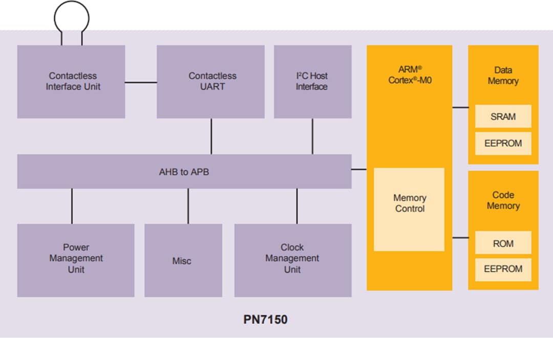 ブロック図 - NXP Semiconductors PN7150無線周波識別トランスポンダ