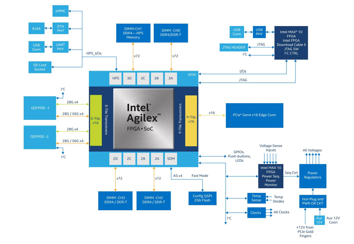 ブロック図 - Altera Agilex® 7 FPGA Fシリーズ開発キット ブロック図 - Altera Agilex® 7 FPGA Fシリーズ開発キット