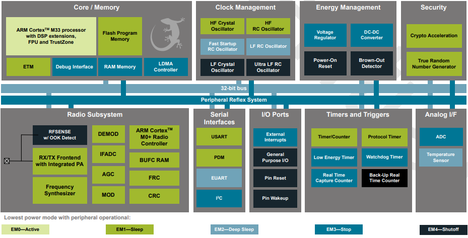 Silicon Labs EFR32FG22 Flex GeckoワイヤレスSoC