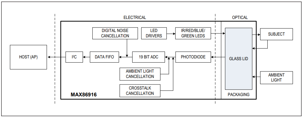 Analog Devices Inc. MAX86916統合光センサモジュール