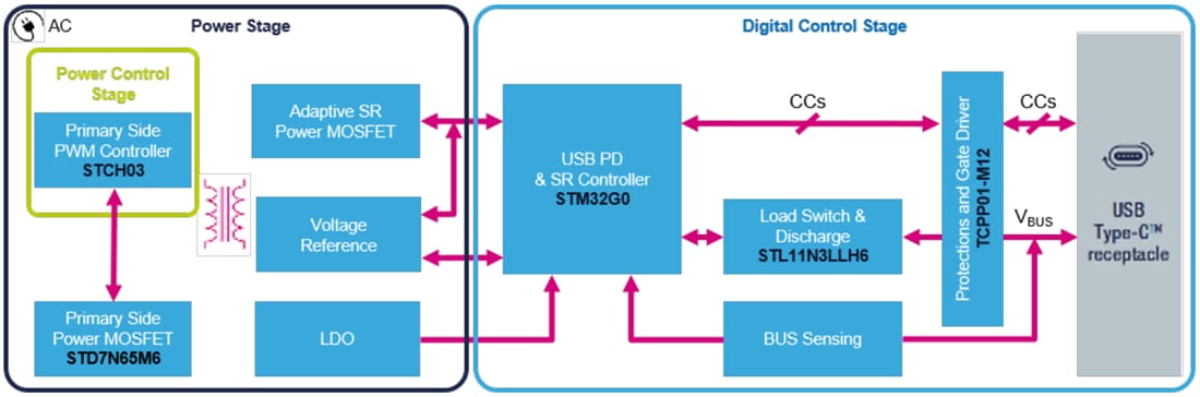 ブロック図 - STMicroelectronics STEVAL-USBPD27S 27W AC-DCアダプタのリファレンス設計