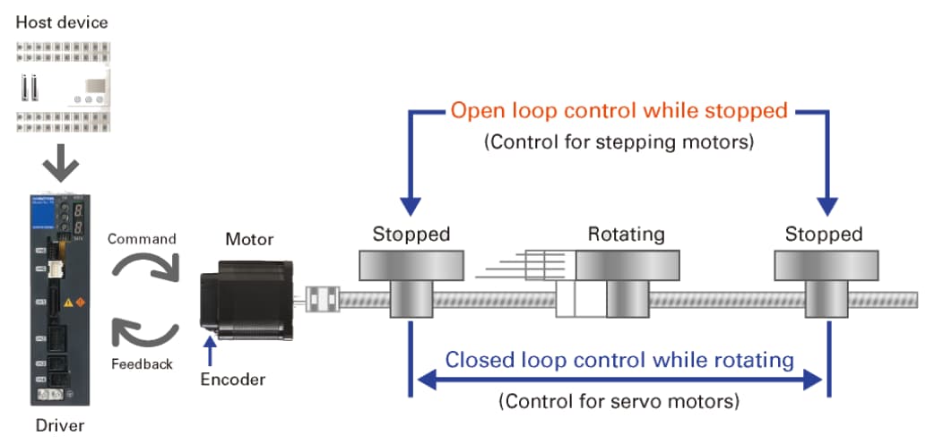 SANMOTION PB Closed-Loop Stepping Systems SANMOTION PB Closed-Loop Stepping Systems