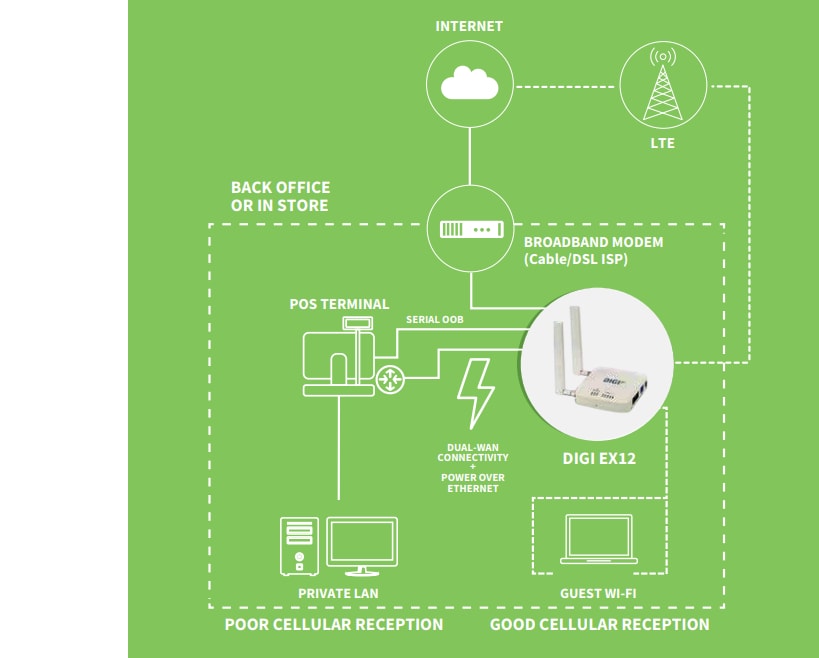 Digi EX12 LTE セルラー エクステンダ