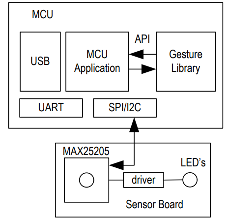 Analog Devices Inc. MAX25205 車載用ジェスチャセンサ