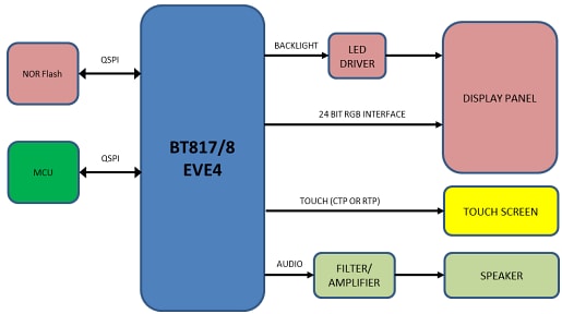 Bridgetek BT817/8 Advanced Embedded Video Engines Bridgetek BT817/8 Advanced Embedded Video Engines