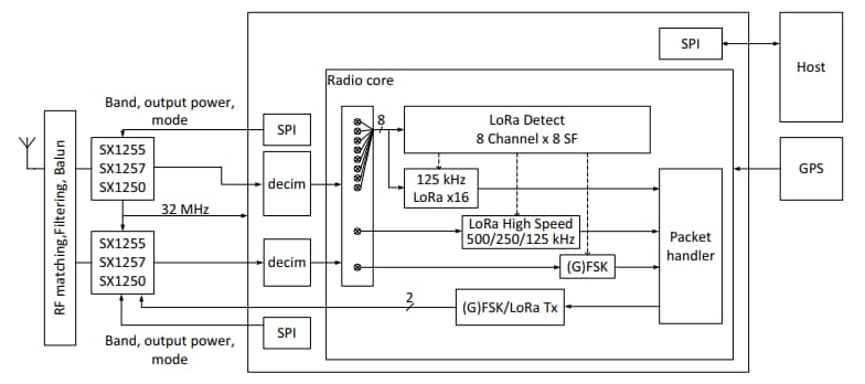 ブロック図 - Semtech SX1302LBT スペクトル スキャン コアセル ゲートウェイ
