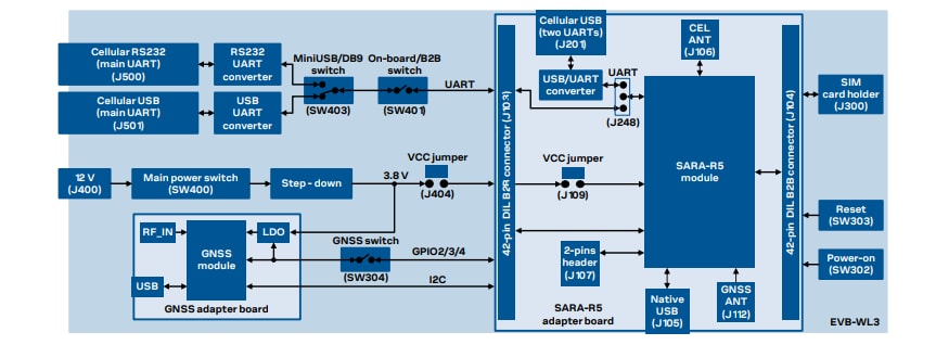ブロック図 - u-blox SARA-R5 EVK-R5セルラー評価キット