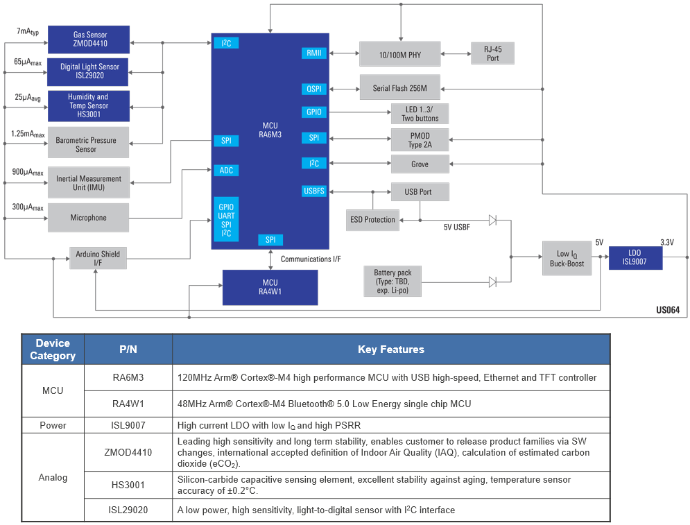 Renesas Electronics IoTセンサボード（機械学習とBLE搭載）
