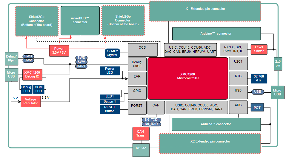 ブロック図 - Infineon Technologies XMC4200 Platform2Goキット