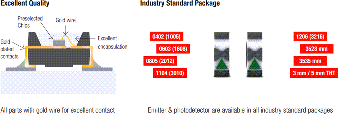 インフォグラフィック - Würth Elektronik IR LEDと光検出器
