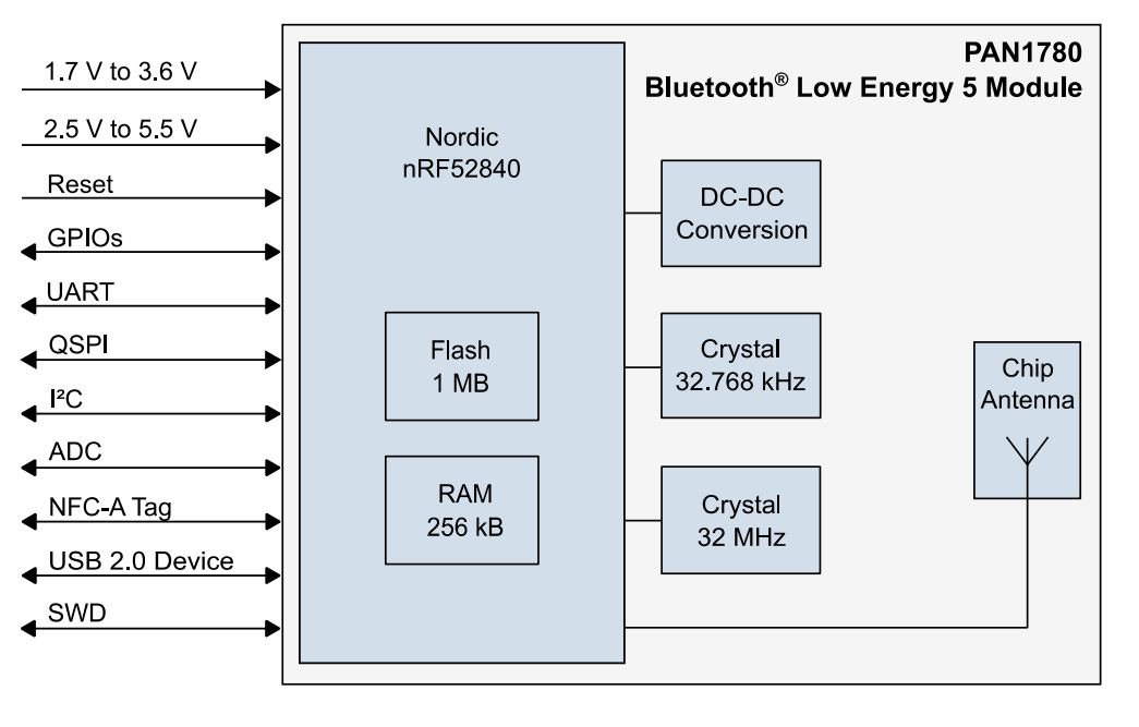 ブロック図 - Panasonic Electronic Components PAN1780 BLUETOOTH® 5.0 Low Energyモジュール
