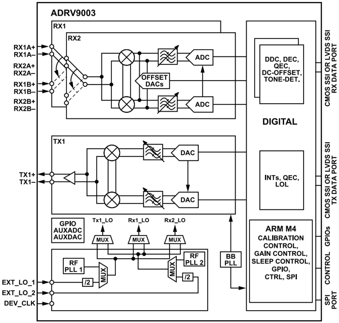 ブロック図 - Analog Devices Inc. ADRV9003ナロー/ワイドバンドRFトランシーバ