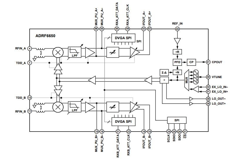 ブロック図 - Analog Devices Inc. ADRF6650デュアル・ダウンコンバータ