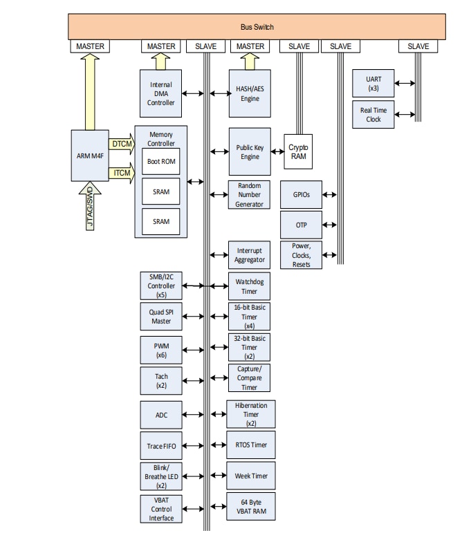 ブロック図 - Microchip Technology CEC1712暗号化内蔵コントローラ