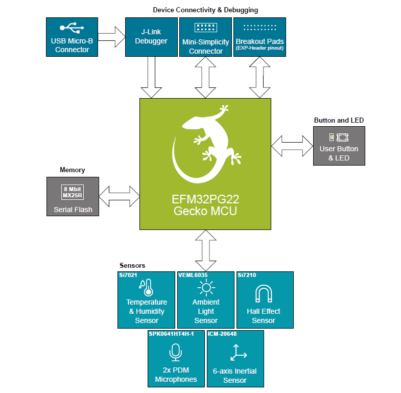 ブロック図 - Silicon Labs EFM32PG22 MCU開発キット