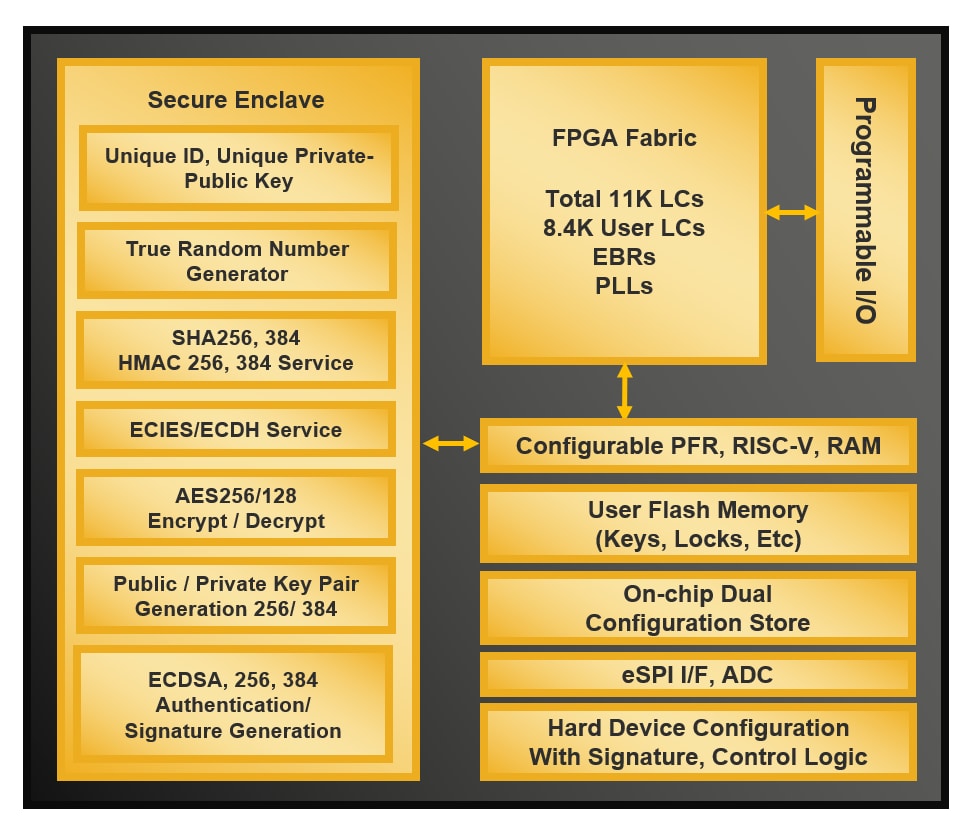 ブロック図 - Lattice Semiconductor Sentryデモボード