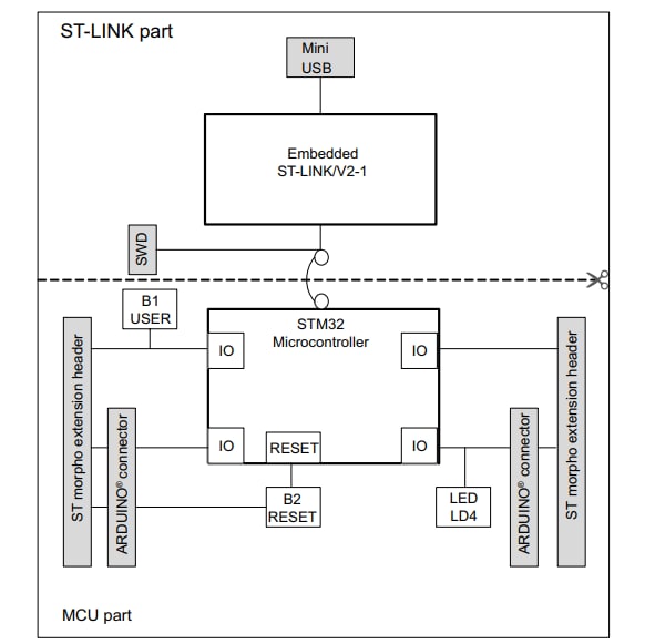 ブロック図 - STMicroelectronics NUCLEO-G0B1RE STM32 Nucleo-64開発ボード