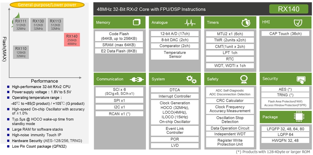 ブロック図 - Renesas Electronics RX140 32 ビット超低消費電力 RXv2 MCU