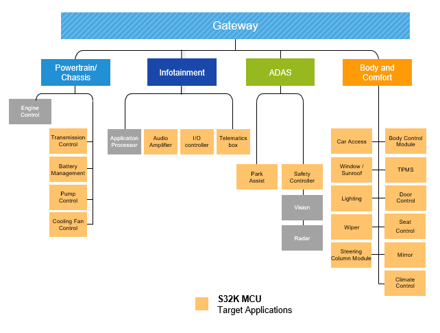 アプリケーション回路図 - NXP Semiconductors S32K3 32ビット車載汎用MCU