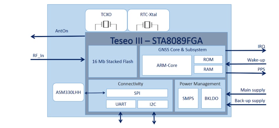 ブロック図 - STMicroelectronics TESEO-VIC3DA車載用GNSSデッドレコニングモジュール