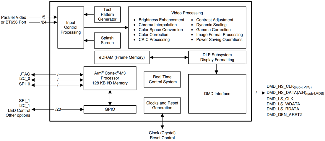 ブロック図 - Texas Instruments DLPC1438 DLP® 3Dプリントコントローラ