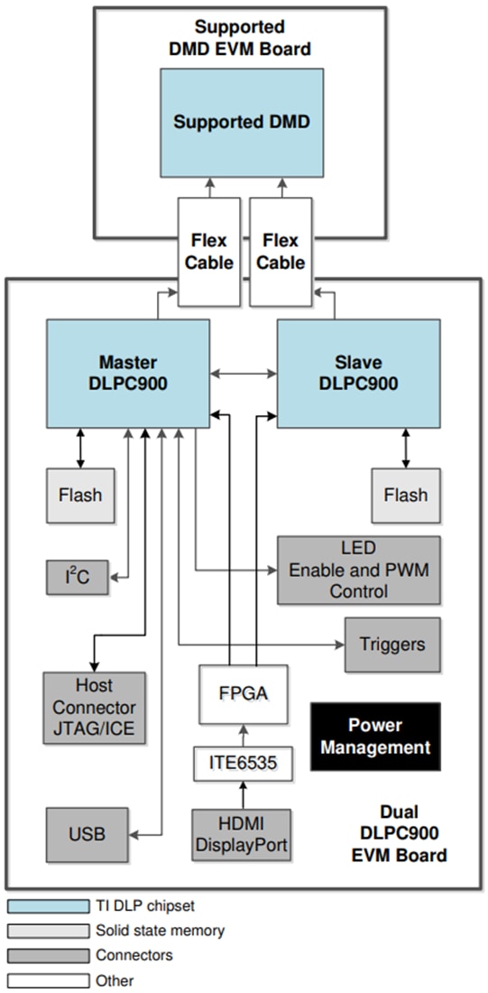 チャート - Texas Instruments DLP DMD評価モジュール（EVM）
