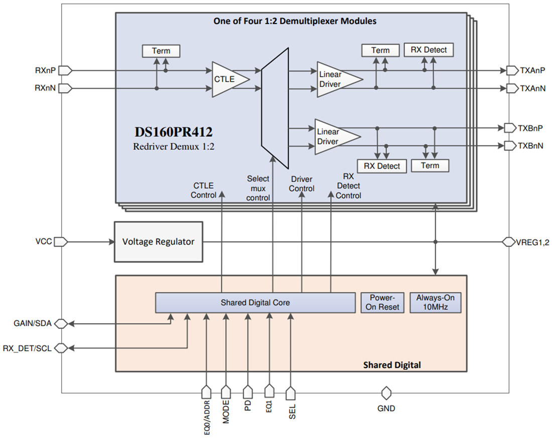 ブロック図 - Texas Instruments DS160PR412 4チャンネル・リニアRedrivers