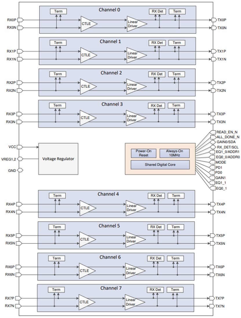 ブロック図 - Texas Instruments DS160PR810 8チャンネル・リニアリドライバ