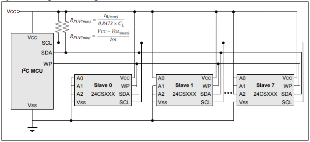 Microchip Technology 24CS512 3.4MHz I2CシリアルEEPROM