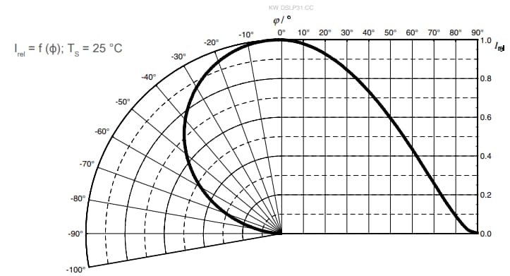パフォーマンスグラフ - ams OSRAM OSTUNE® E3030 KW DSLP31.CC 60mA LED