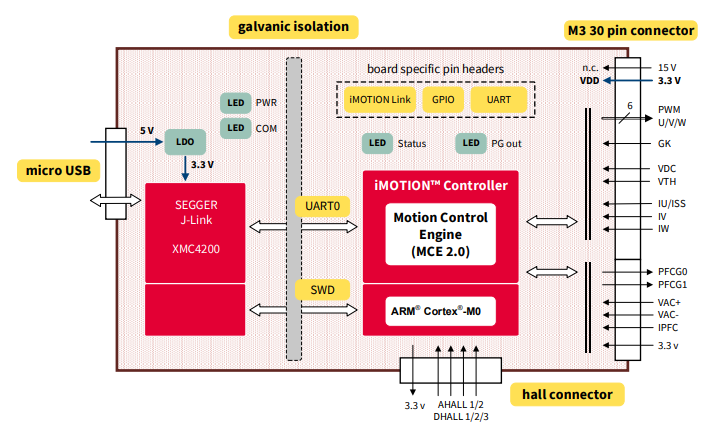 ブロック図 - Infineon Technologies EVAL-M3-302F 評価ボード