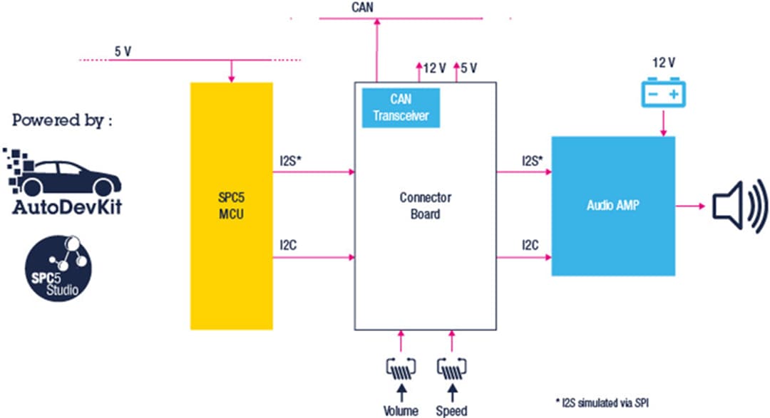 ブロック図 - STMicroelectronics 車両接近通報装置（AutoDevKit™搭載）