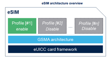 STMicroelectronics ST4SIM-200M eSIM GSMAシステムオンチップ（SoC）