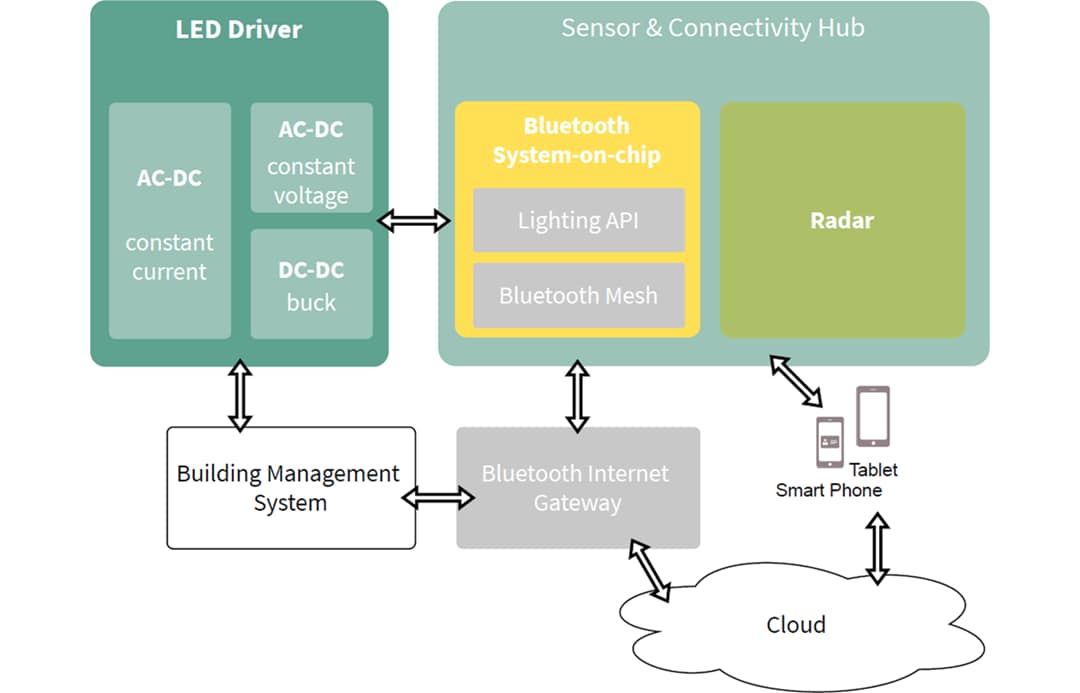 ブロック図 - Infineon Technologies IoT向けのスマート照明とコネクテッド照明
