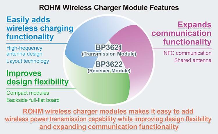 ROHM Semiconductor BP3621 & BP3622コンパクト・ワイヤレス充電器モジュール