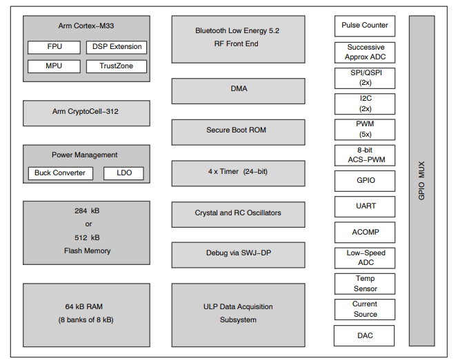 ブロック図 - onsemi RSL15 BLUETOOTH® 5.2ワイヤレスMCU