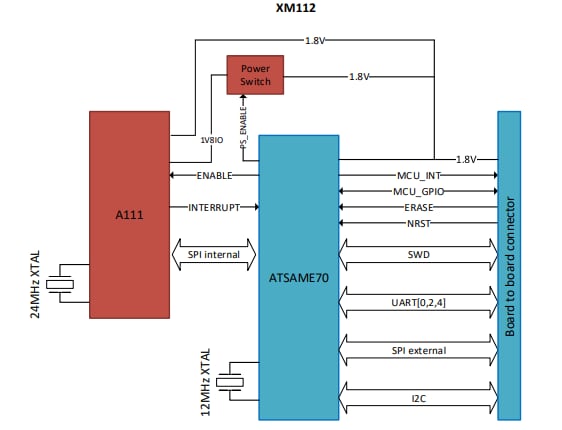 Block Diagram - Acconeer XM112 Pulsed Coherent Radar (PCR) Module