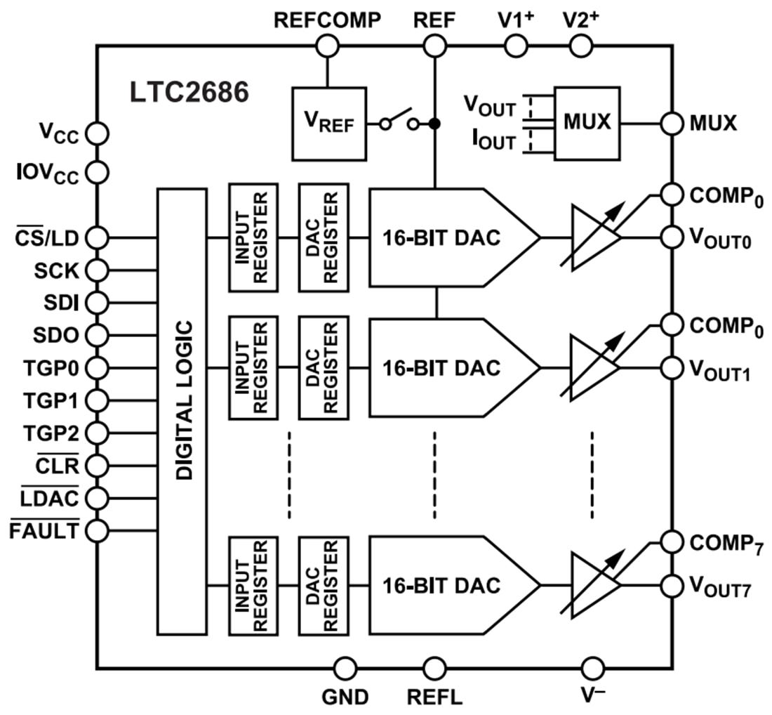 ブロック図 - Analog Devices Inc. LTC2686電圧出力SoftSpan™ DAC