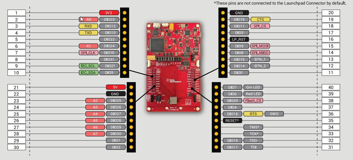 Texas Instruments LP-CC2651R3SIPA LaunchPad™開発キット Texas Instruments LP-CC2651R3SIPA LaunchPad™開発キット
