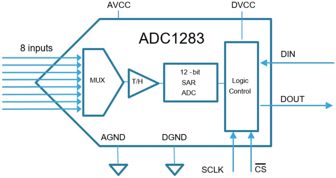 ブロック図 - STMicroelectronics ADC1283 12ビットSAR A/Dコンバータ