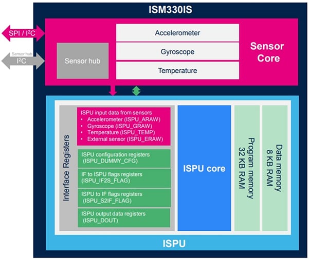 ブロック図 - STMicroelectronics ISM330ISおよびISN330ISN iNEMO慣性モジュール