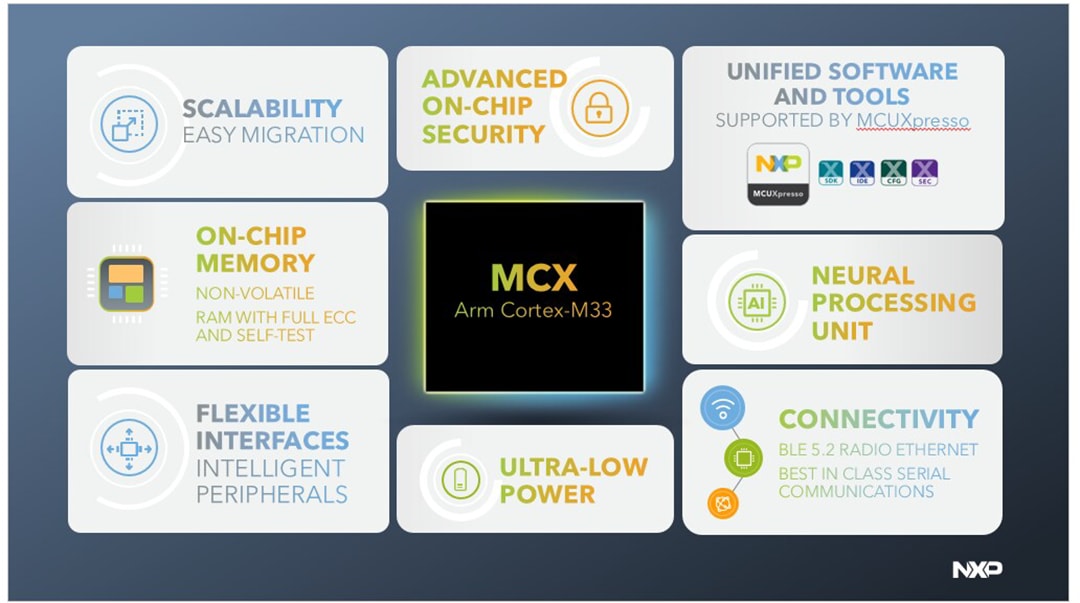 ブロック図 - NXP Semiconductors MCX Nシリーズマイクロコントローラ
